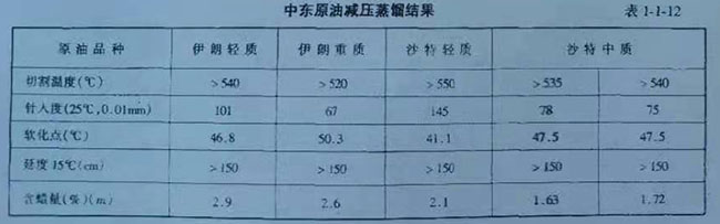 中东原油减压蒸馏结果 表1-1-12 中东原油减压蒸馏结果 表1-1-12