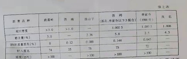 石化总公司攻关研制的重交通道路沥青的质量情况2